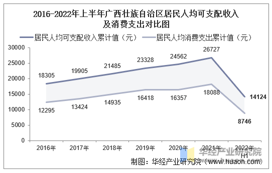 2016-2022年上半年广西壮族自治区居民人均可支配收入及消费支出对比图