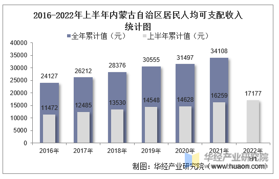 2016-2022年上半年内蒙古自治区居民人均可支配收入统计图