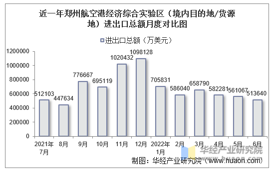 近一年郑州航空港经济综合实验区（境内目的地/货源地）进出口总额月度对比图