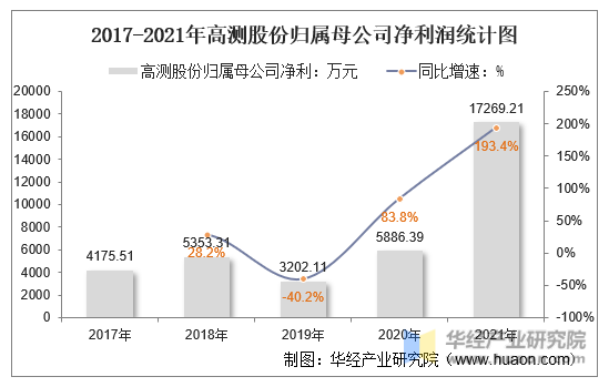 2017-2021年高测股份归属母公司净利润统计图