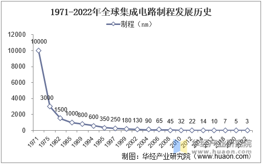1971-2022年全球集成电路制程发展历史