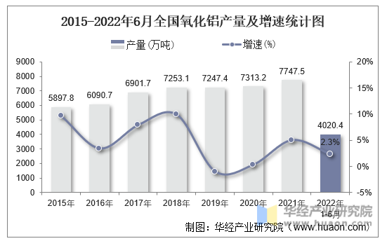 2015-2022年6月全国氧化铝产量及增速统计图
