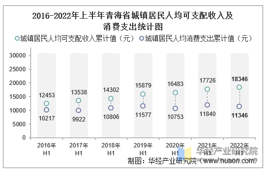 2016-2022年上半年青海省城镇居民人均可支配收入及消费支出统计图