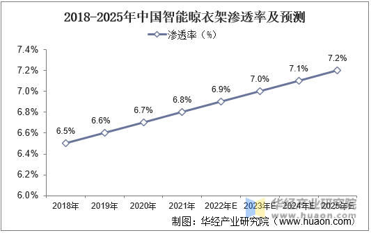 2018-2025年中国智能晾衣架渗透率及预测