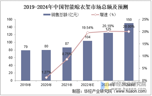 2019-2024年中国智能晾衣架市场总额及预测