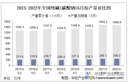 2015-2022年全国纯碱(碳酸钠)6月份产量对比图