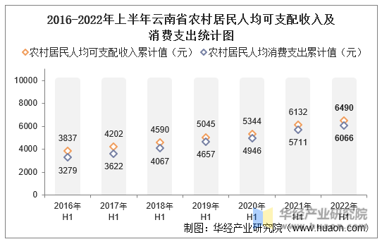 2016-2022年上半年云南省农村居民人均可支配收入及消费支出统计图