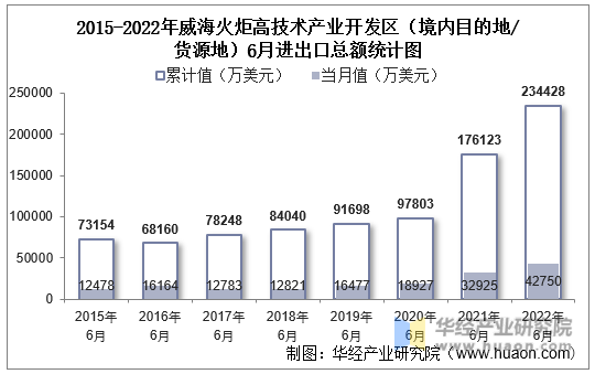 2015-2022年威海火炬高技术产业开发区（境内目的地/货源地）6月进出口总额统计图