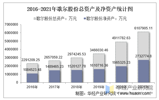 2016-2021年歌尔股份总资产及净资产统计图
