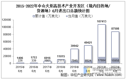 2015-2022年中山火炬高技术产业开发区（境内目的地/货源地）6月进出口总额统计图