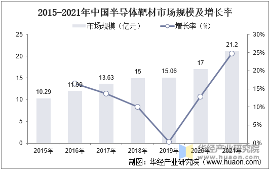 2015-2021年中国半导体靶材市场规模及增长率