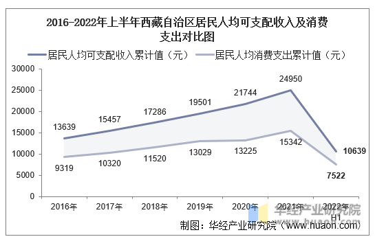 2016-2022年上半年西藏自治区居民人均可支配收入及消费支出对比图