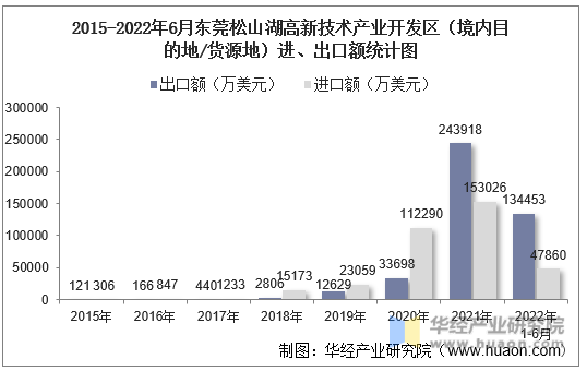 2015-2022年6月东莞松山湖高新技术产业开发区（境内目的地/货源地）进、出口额统计图