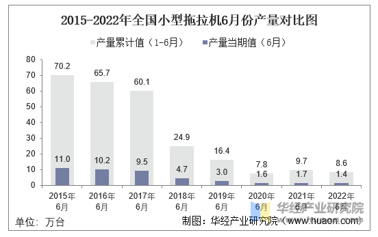 2015-2022年全国小型拖拉机6月份产量对比图