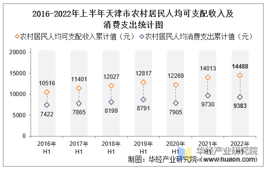 2016-2022年上半年天津市农村居民人均可支配收入及消费支出统计图