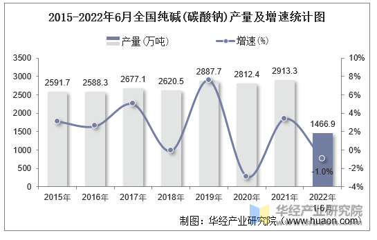 2015-2022年6月全国纯碱(碳酸钠)产量及增速统计图