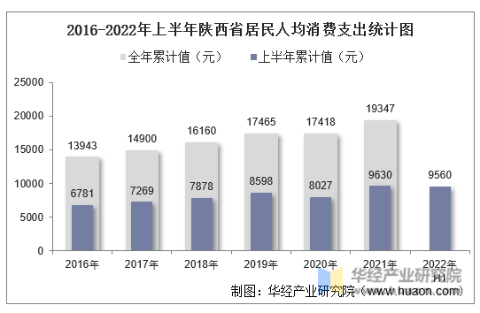 2016-2022年上半年陕西省居民人均消费支出统计图