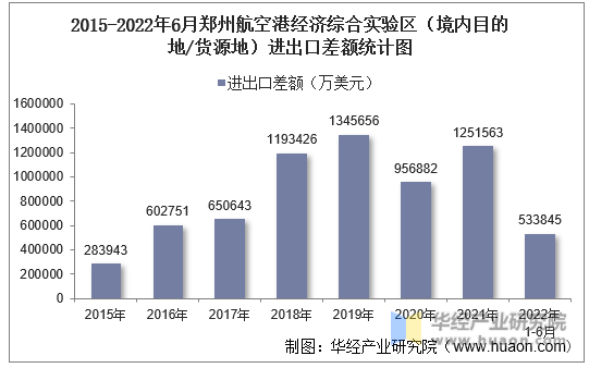 2015-2022年6月郑州航空港经济综合实验区（境内目的地/货源地）进出口差额统计图
