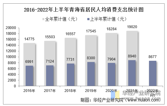 2016-2022年上半年青海省居民人均消费支出统计图