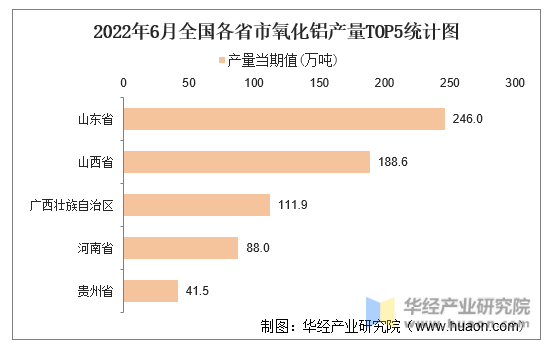 2022年6月全国各省市氧化铝产量TOP5统计图