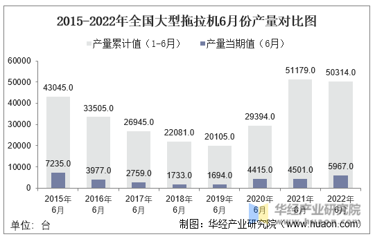 2015-2022年全国大型拖拉机6月份产量对比图