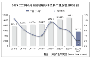 2022年6月全国及各省市初级形态塑料产量与增速统计