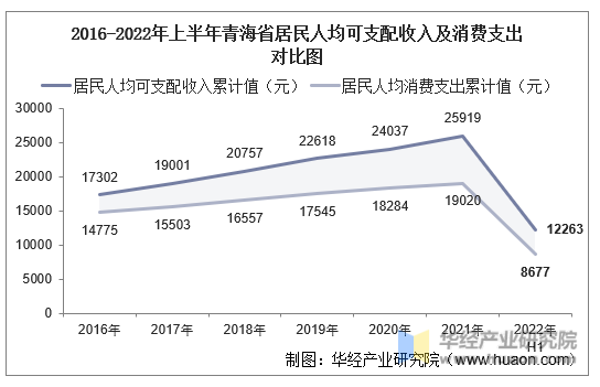 2016-2022年上半年青海省居民人均可支配收入及消费支出对比图