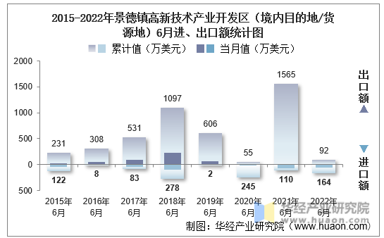2015-2022年景德镇高新技术产业开发区（境内目的地/货源地）6月进、出口额统计图