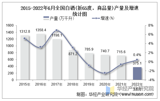 2015-2022年6月全国白酒(折65度，商品量)产量及增速统计图