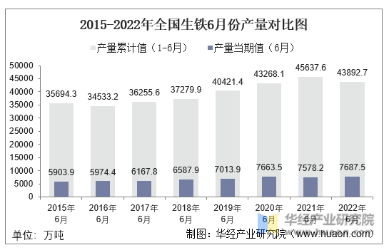 2015-2022年全国生铁6月份产量对比图