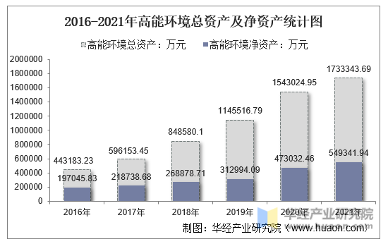 2016-2021年高能环境总资产及净资产统计图