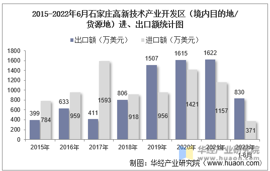 2015-2022年6月石家庄高新技术产业开发区（境内目的地/货源地）进、出口额统计图
