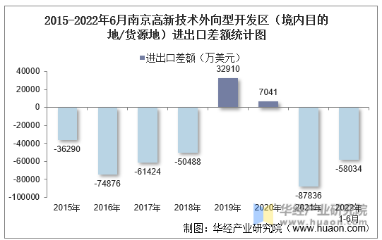 2015-2022年6月南京高新技术外向型开发区（境内目的地/货源地）进出口差额统计图
