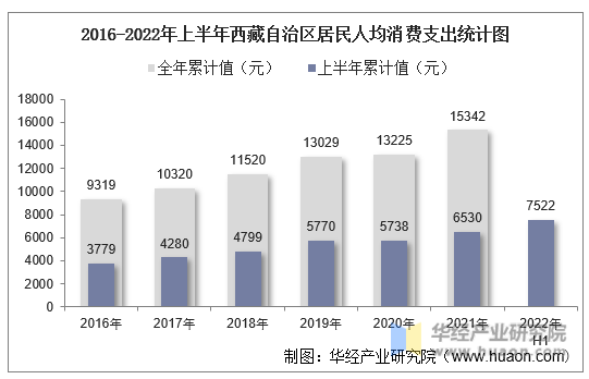 2016-2022年上半年西藏自治区居民人均消费支出统计图