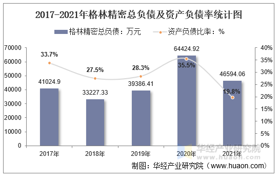 2017-2021年格林精密总负债及资产负债率统计图