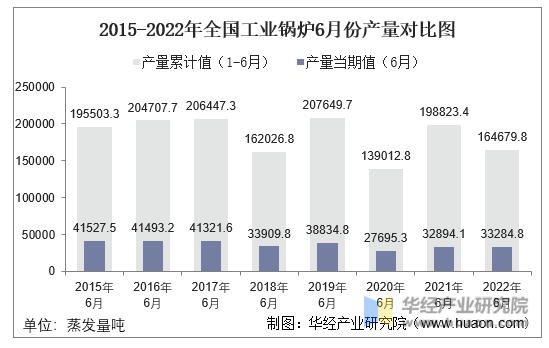 2015-2022年全国工业锅炉6月份产量对比图