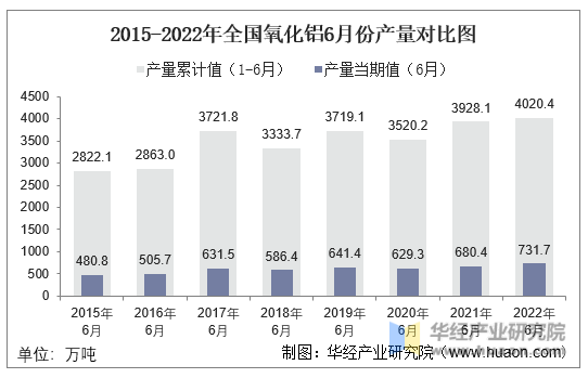 2015-2022年全国氧化铝6月份产量对比图