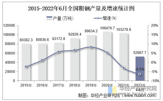 2015-2022年6月全国粗钢产量及增速统计图
