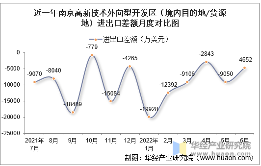 近一年南京高新技术外向型开发区（境内目的地/货源地）进出口差额月度对比图