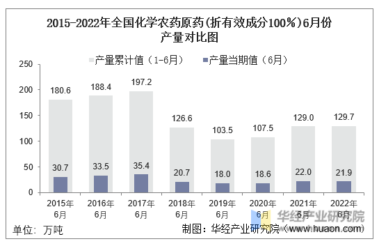 2015-2022年全国化学农药原药(折有效成分100％)6月份产量对比图