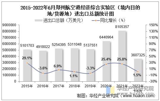 2015-2022年6月郑州航空港经济综合实验区（境内目的地/货源地）进出口总额统计图