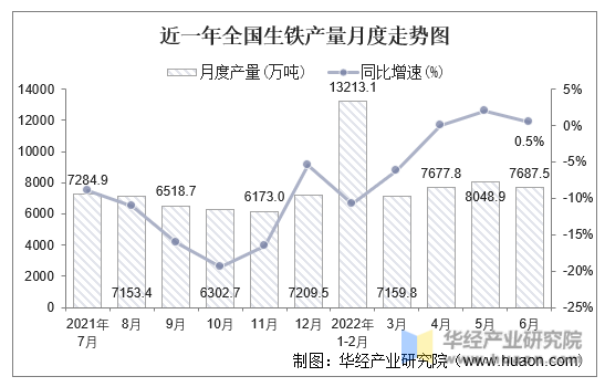 近一年全国生铁产量月度走势图