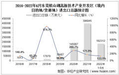 2022年6月东莞松山湖高新技术产业开发区（境内目的地/货源地）进出口总额及进出口差额统计分析