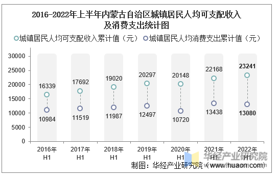 2016-2022年上半年内蒙古自治区城镇居民人均可支配收入及消费支出统计图