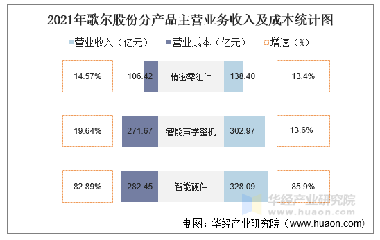 2021年歌尔股份分产品主营业务收入及成本统计图