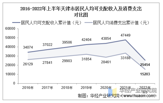 2016-2022年上半年天津市居民人均可支配收入及消费支出对比图