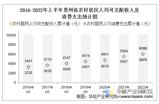 2016-2022年上半年贵州省农村居民人均可支配收入及消费支出统计图