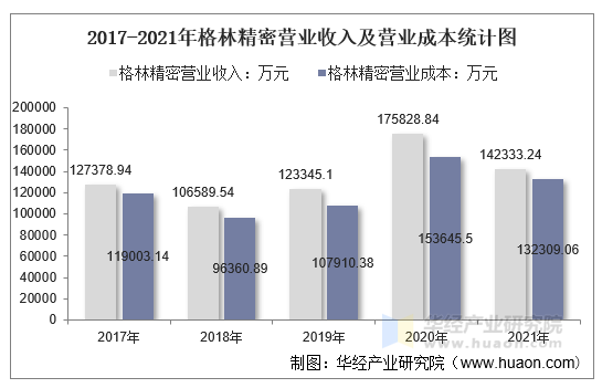 2017-2021年格林精密营业收入及营业成本统计图