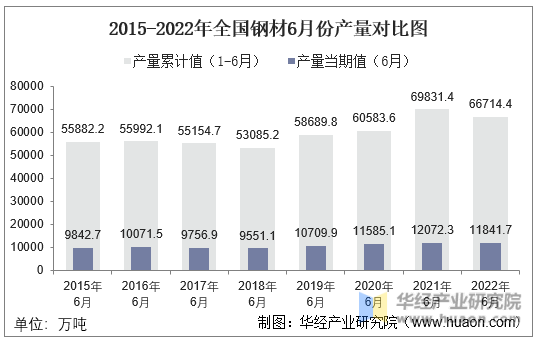 2015-2022年全国钢材6月份产量对比图