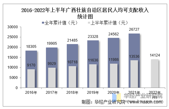 2016-2022年上半年广西壮族自治区居民人均可支配收入统计图